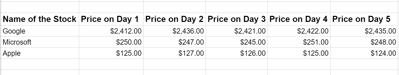 Five days of stock prices for Google, Microsoft, and Apple.
